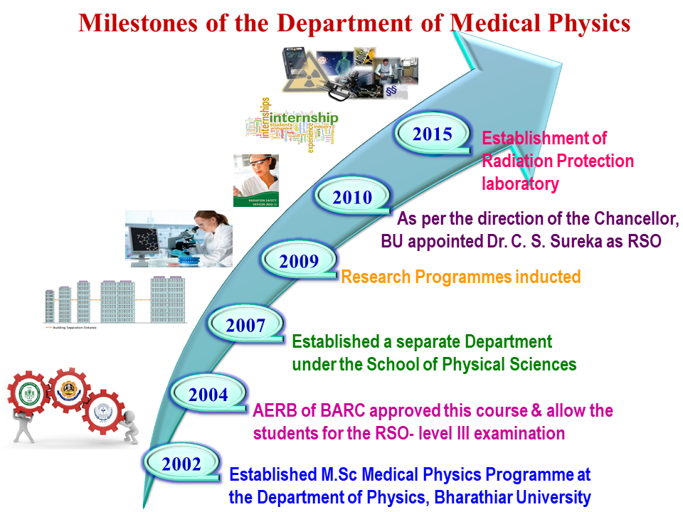 Department Of Medical Physics | Bharathiar University